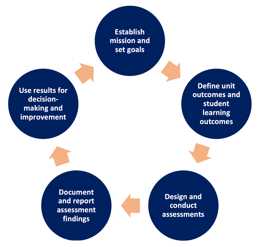 AES Assessment Cycle