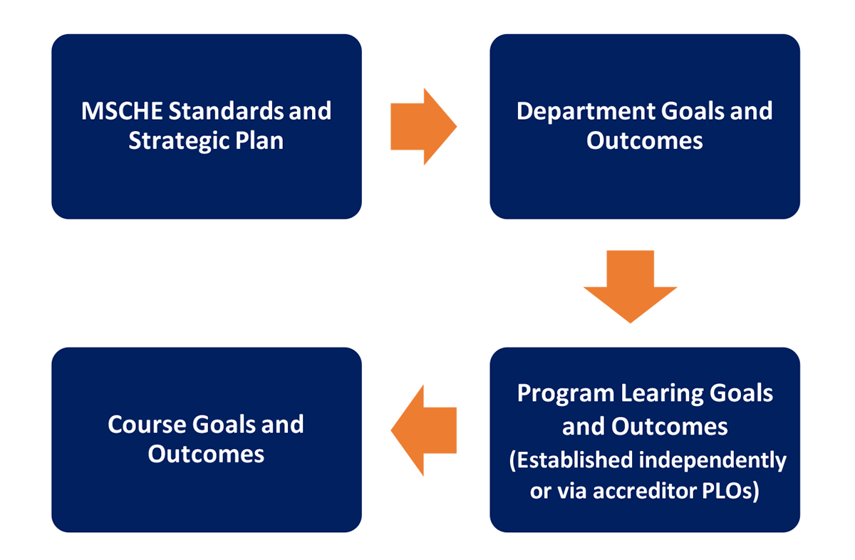 Assessment Map